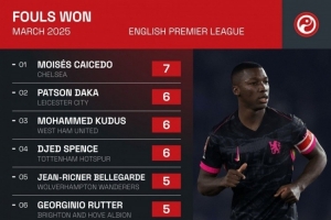 英超3月制造犯规次数榜：凯塞多7次居首，库杜斯6次&amp;特罗萨德5次