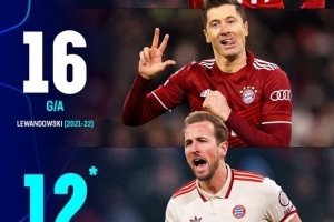 实时体育数据-凯恩单赛季欧冠参与12粒进球，拜仁队史仅次于莱万