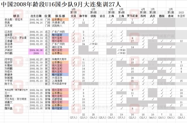 体育知识互动-U16国少集结强化体能 两名跳级生再次入选
